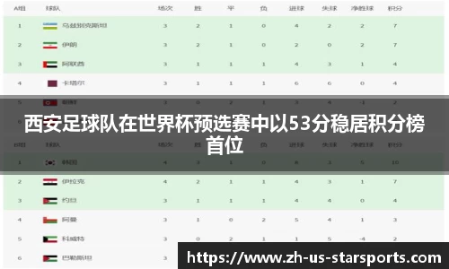西安足球队在世界杯预选赛中以53分稳居积分榜首位